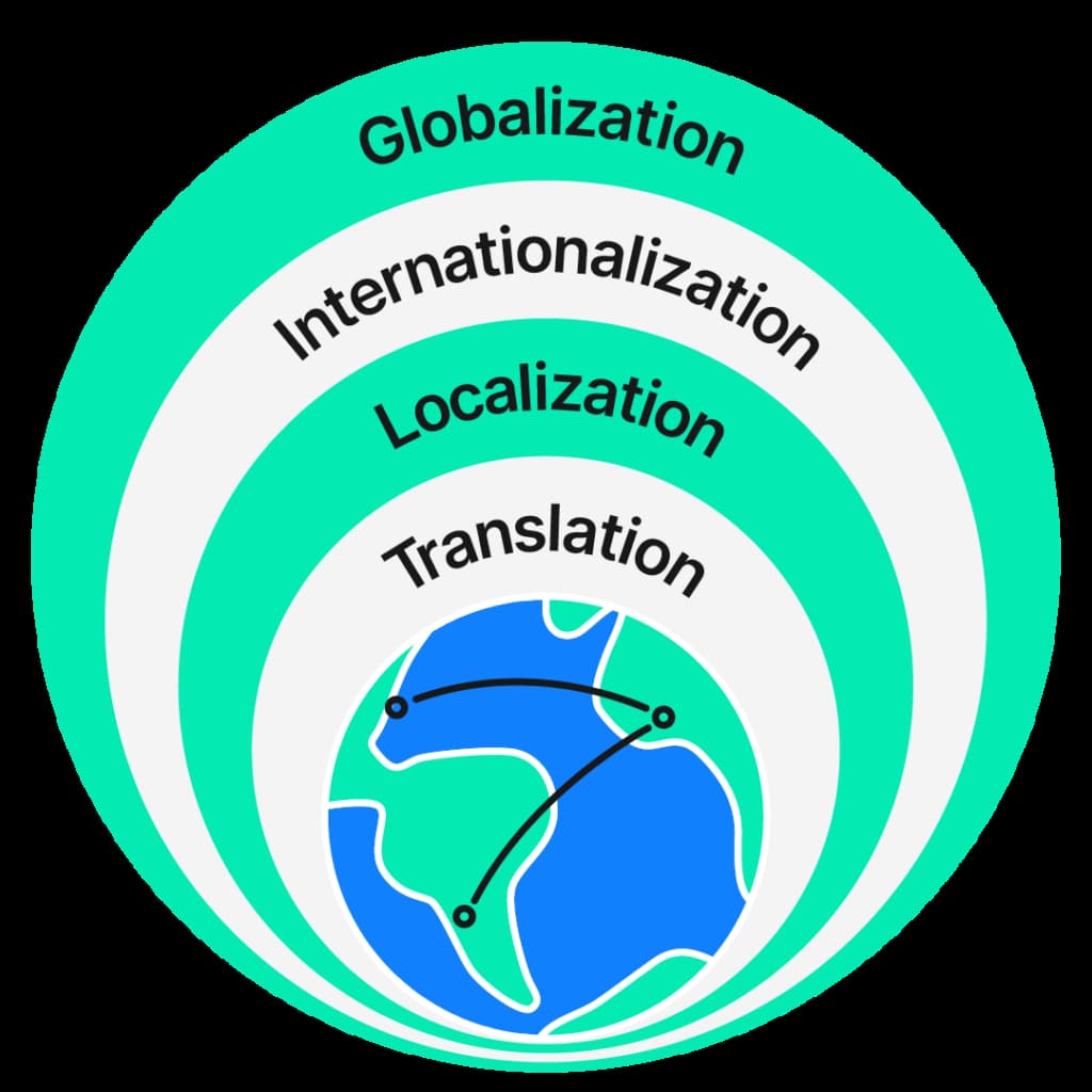 Globalization Layers (Phrase)