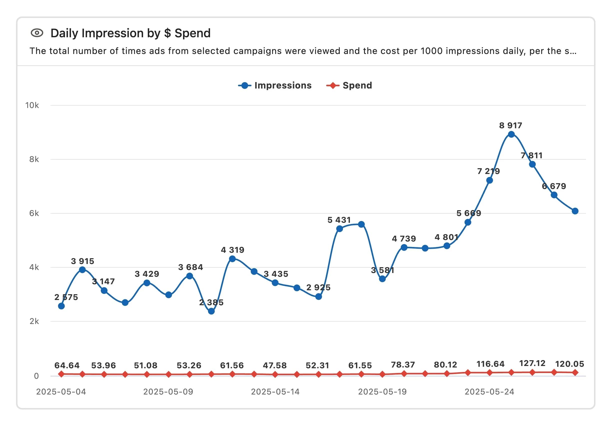 stacked spline chart