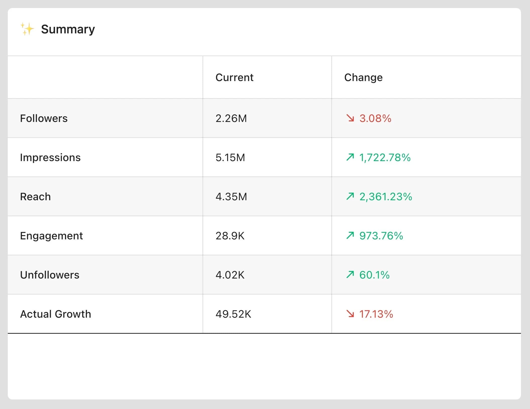 summary table
