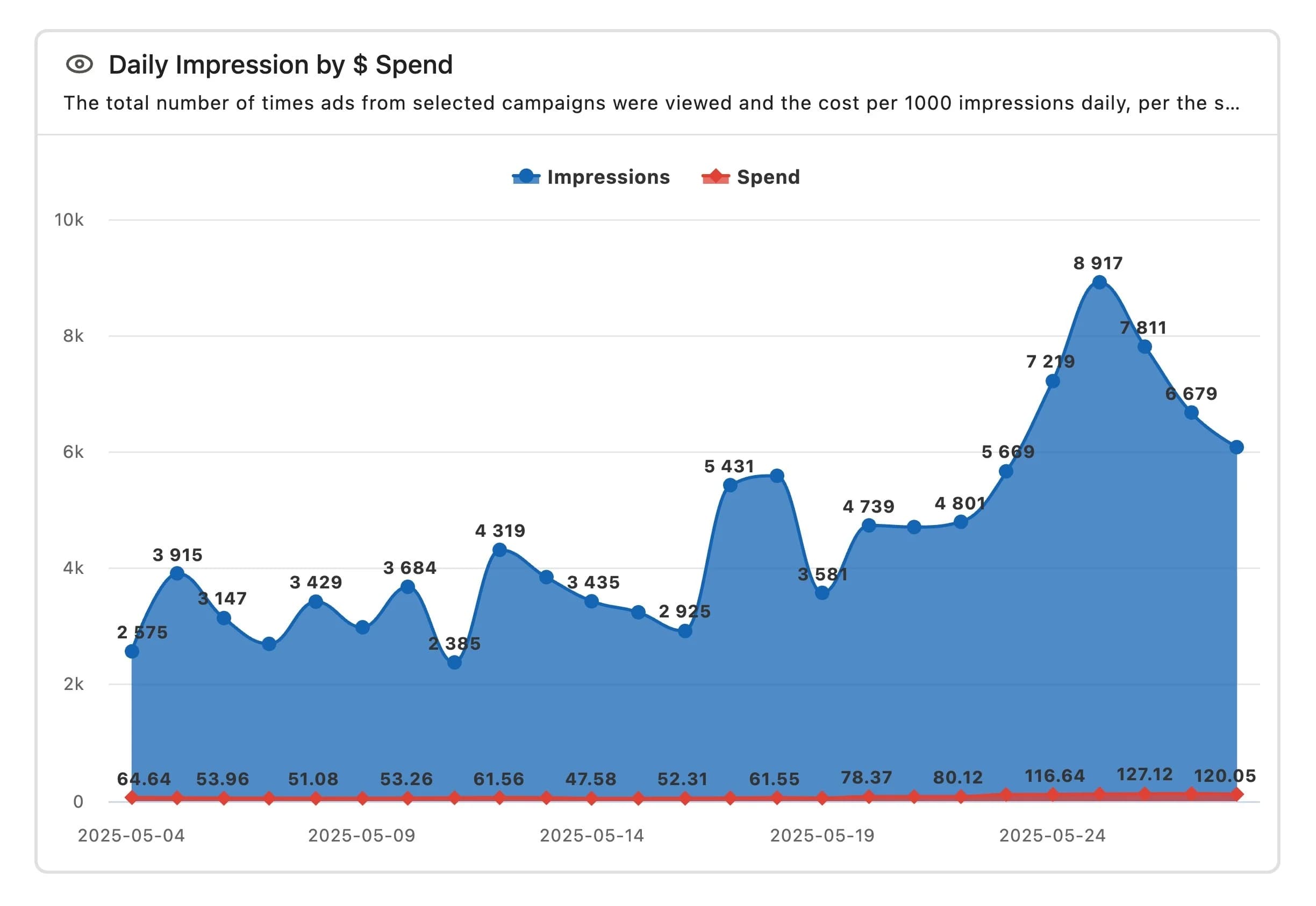 stacked area spline chart