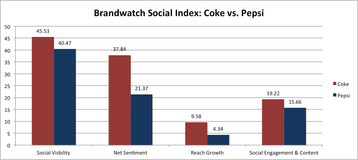 Brandwatch Social Index