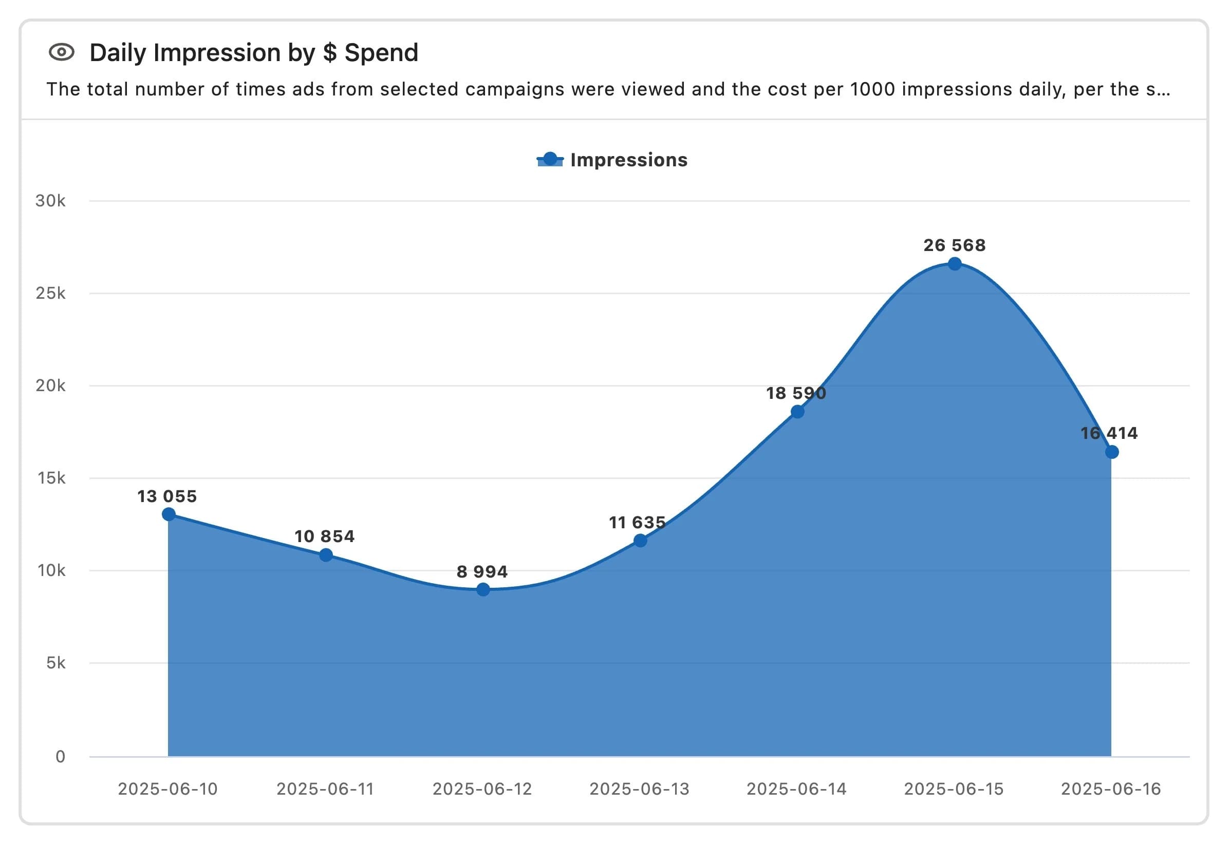 area spline chart