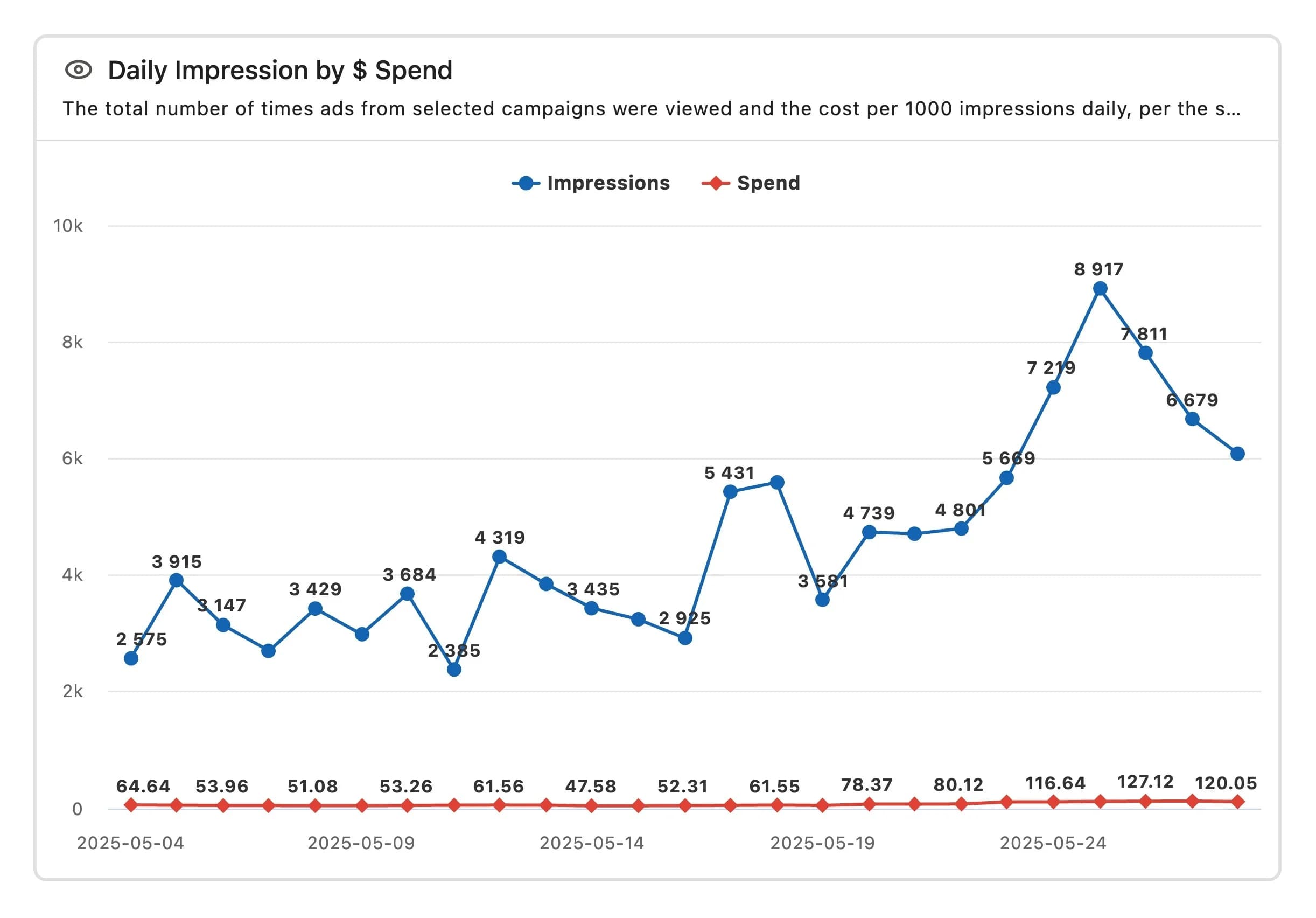 stacked line chart
